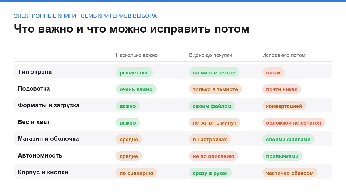 Сравнительная таблица семи критериев выбора электронной книги по важности, проверяемости и возможности исправить