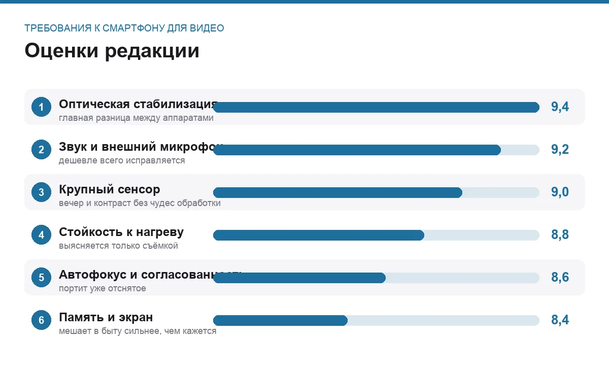 Диаграмма важности шести требований к смартфону для съёмки видео