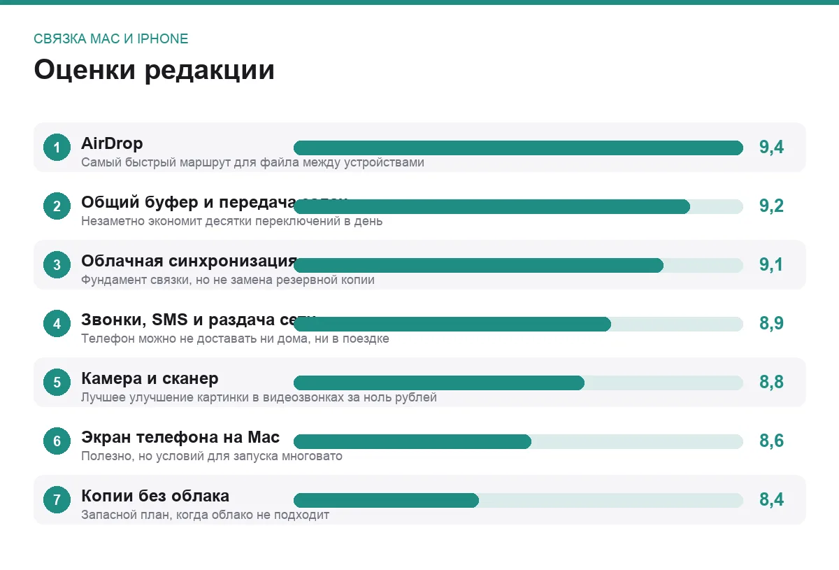 Диаграмма оценок способов связать Mac и iPhone