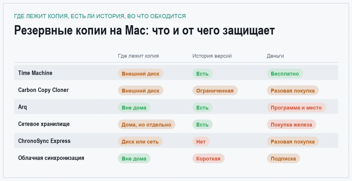 Сравнительная таблица способов резервного копирования на macOS