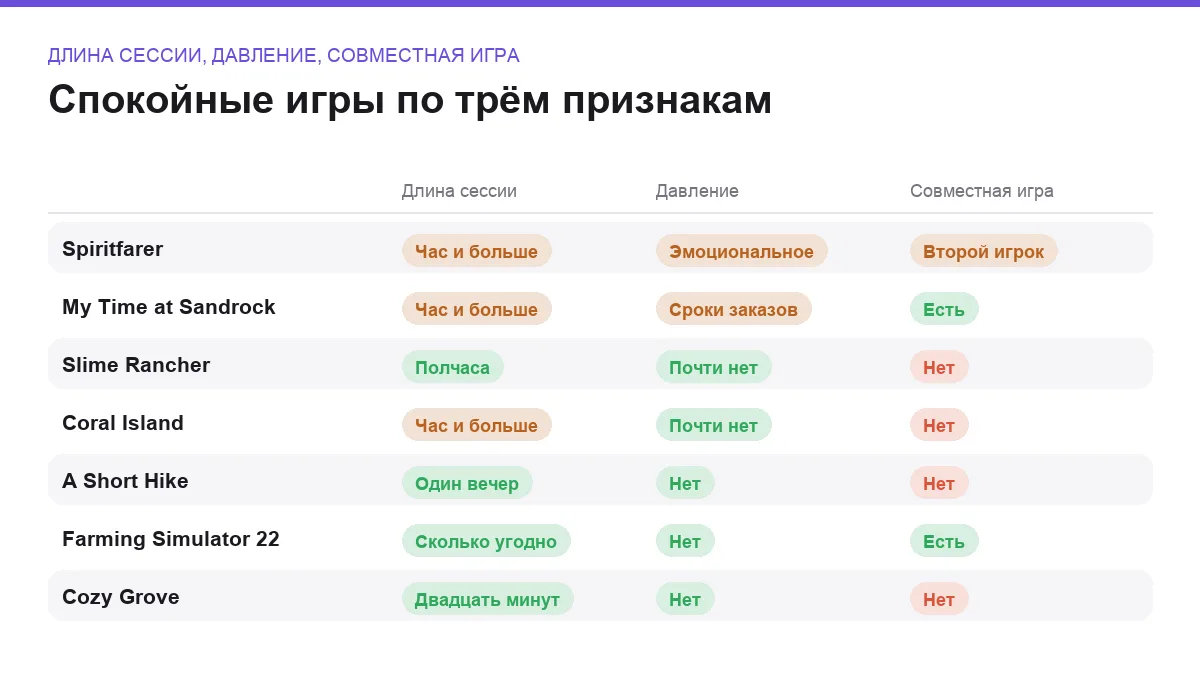 Сравнение семи спокойных игр по длине сессии, наличию давления и совместной игре