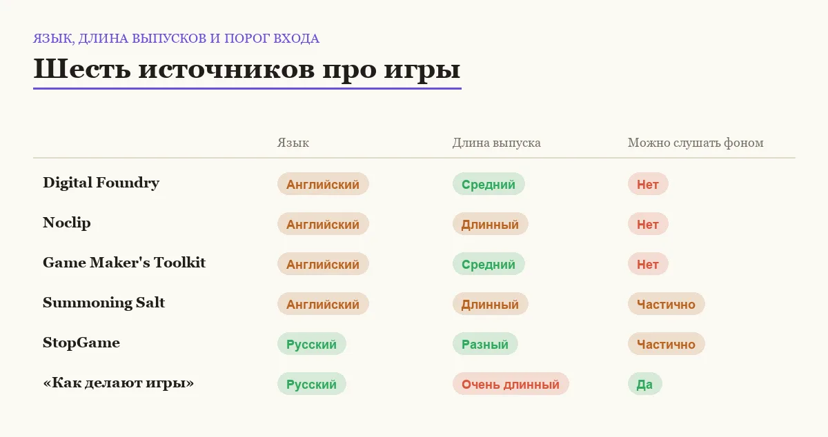 Сравнение шести каналов и подкастов про игры по языку, длине выпусков и порогу входа