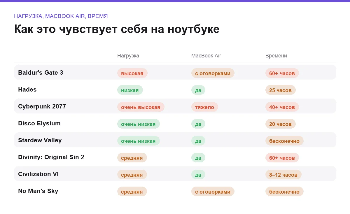 Инфографика: нагрузка на Mac, пригодность для MacBook Air и время прохождения