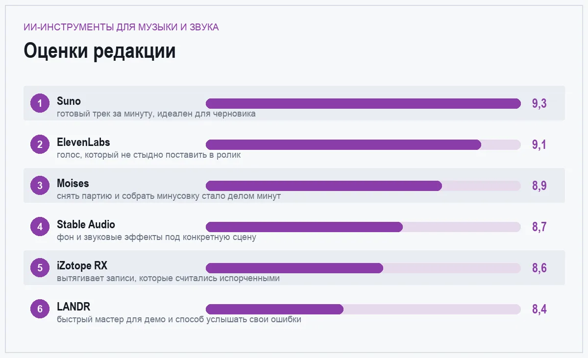 Диаграмма оценок шести ИИ-инструментов для работы с музыкой и звуком