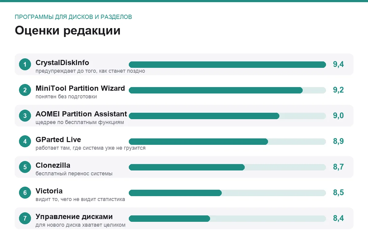 Диаграмма оценок программ для работы с дисками