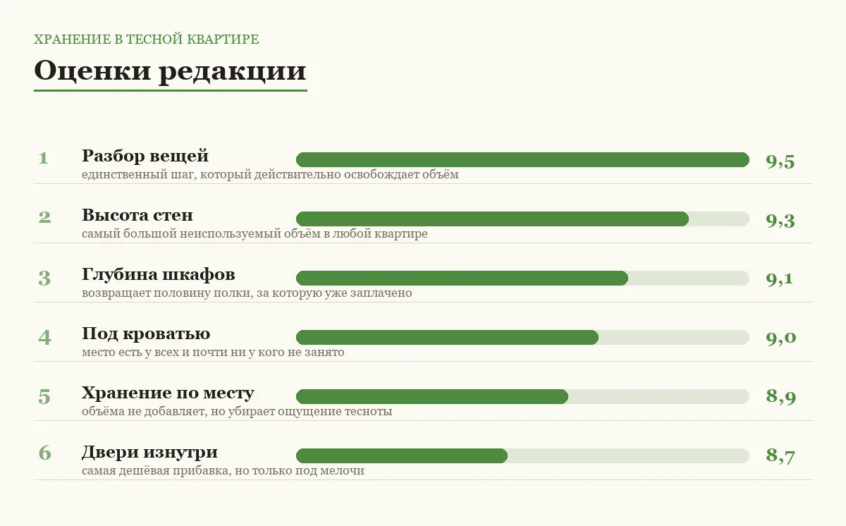 Диаграмма оценок шести способов найти место для хранения в тесной квартире