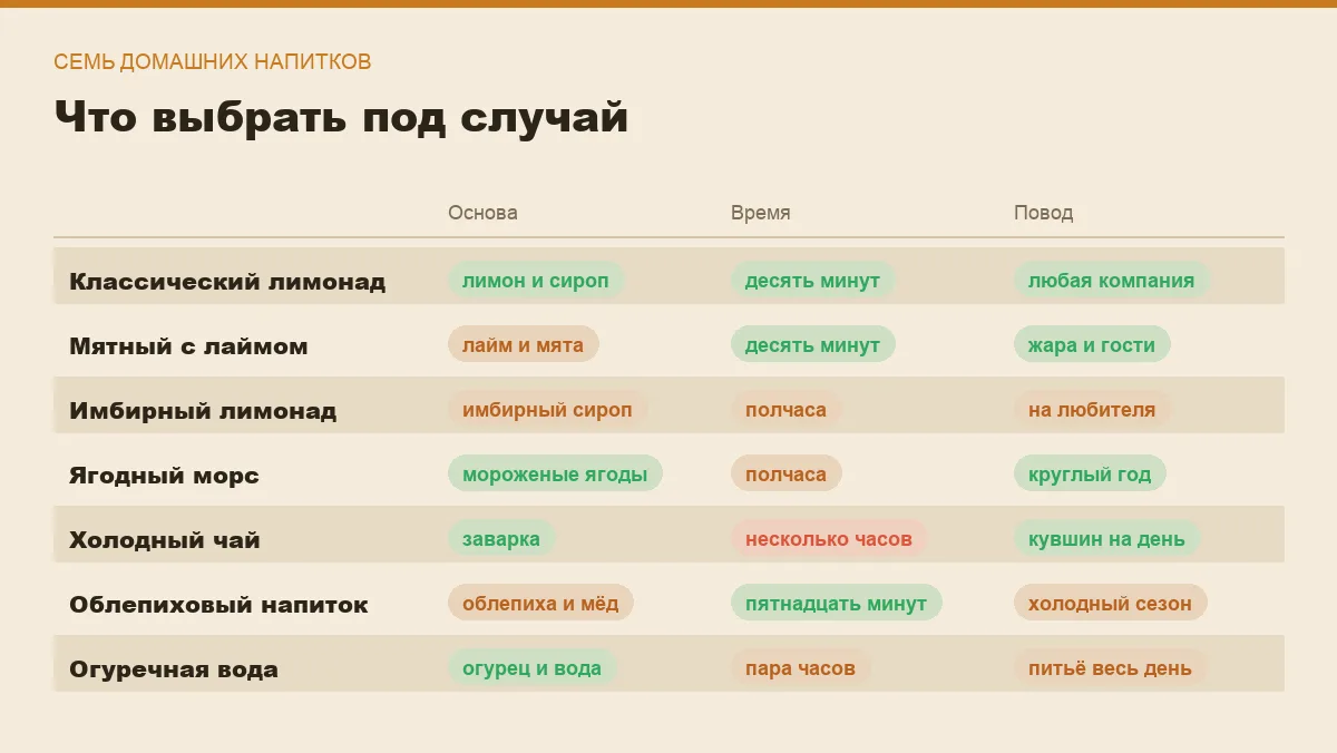 Инфографика: основа, время и повод для семи домашних напитков
