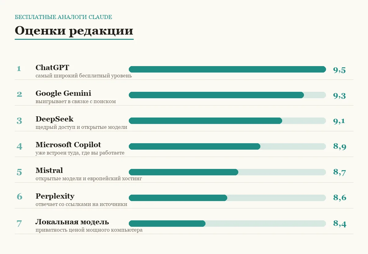 Диаграмма оценок бесплатных альтернатив Claude