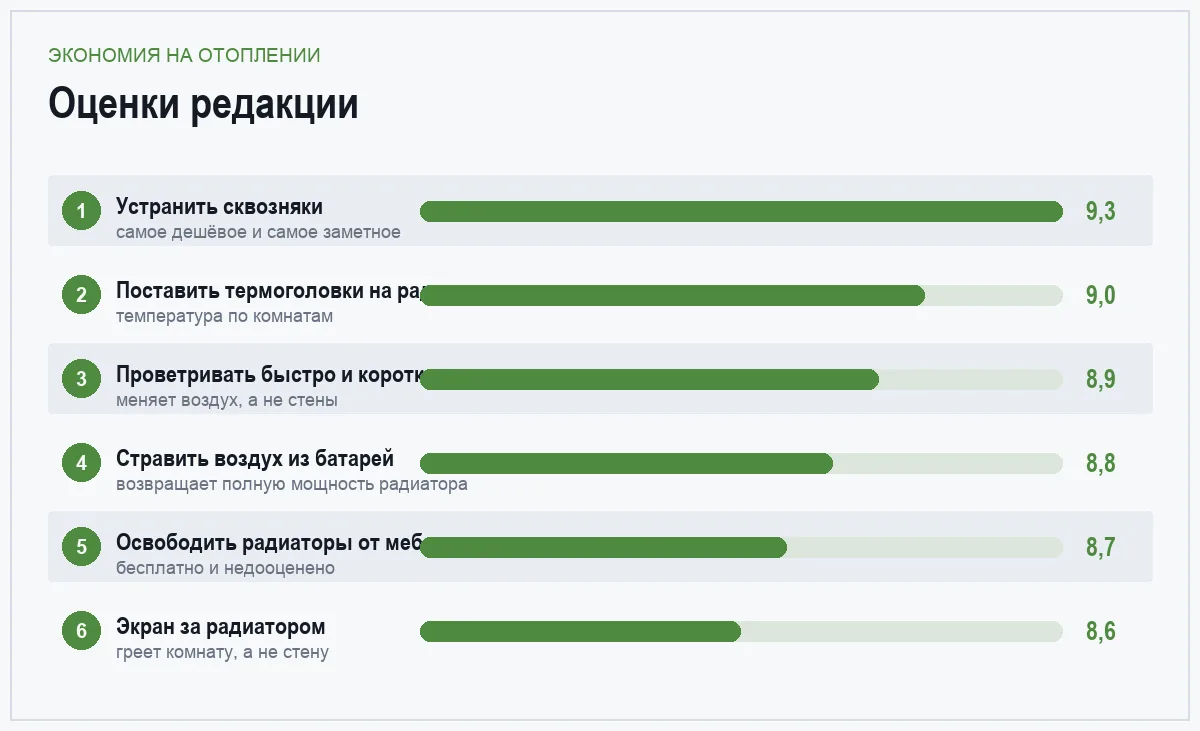 Диаграмма оценок способов не переплачивать за отопление