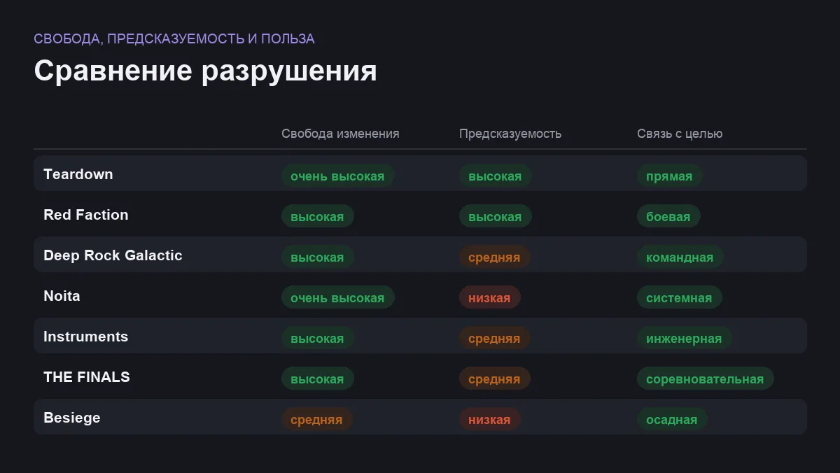 Матрица сравнения семи игр с полезным разрушением окружения