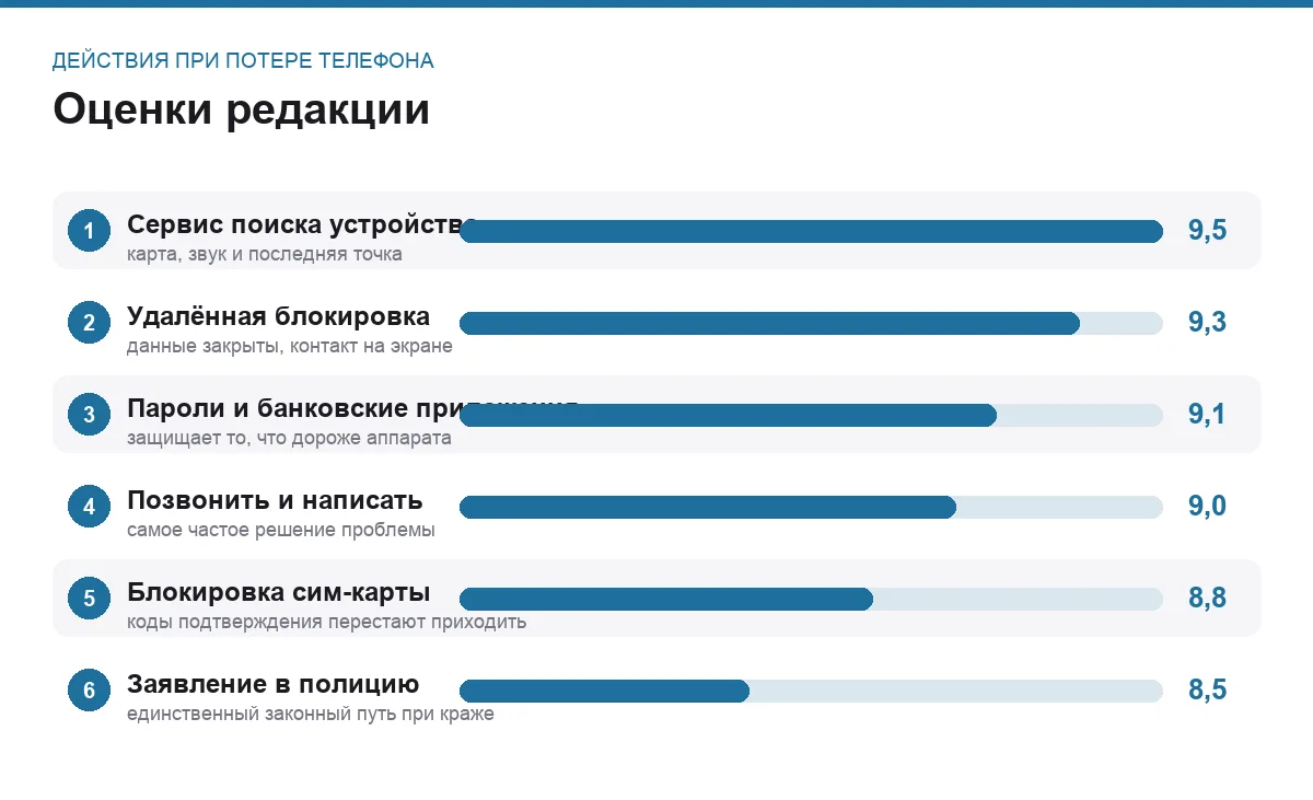 Диаграмма оценок действий при потере телефона