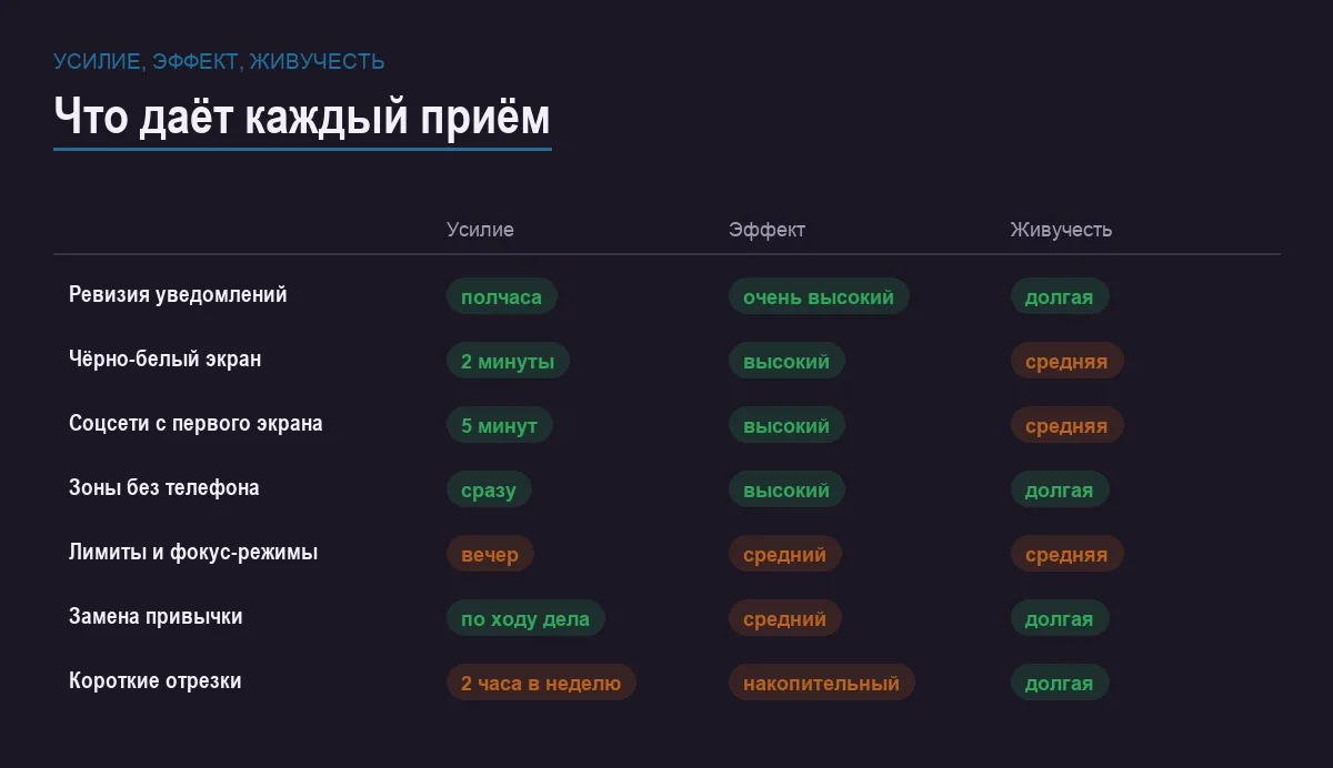 Инфографика: усилие на приём, эффект и то, надолго ли он приживается