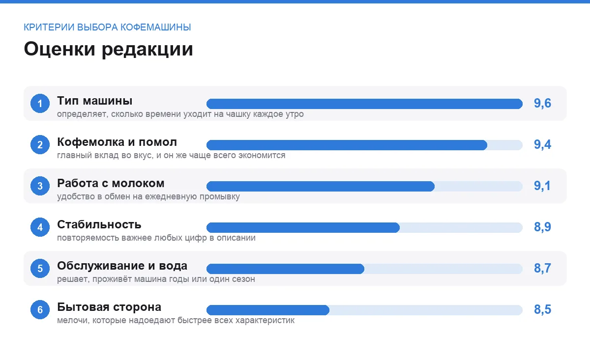 Диаграмма оценок шести критериев выбора кофемашины