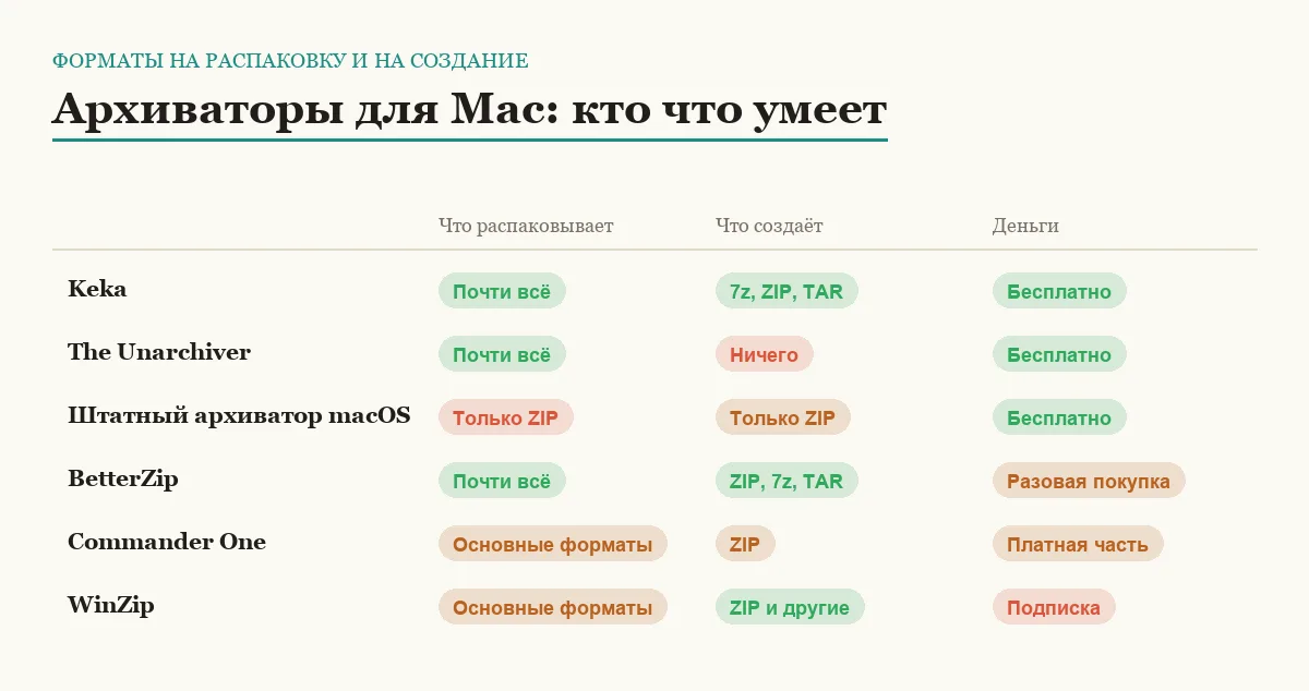 Сравнительная таблица архиваторов для macOS