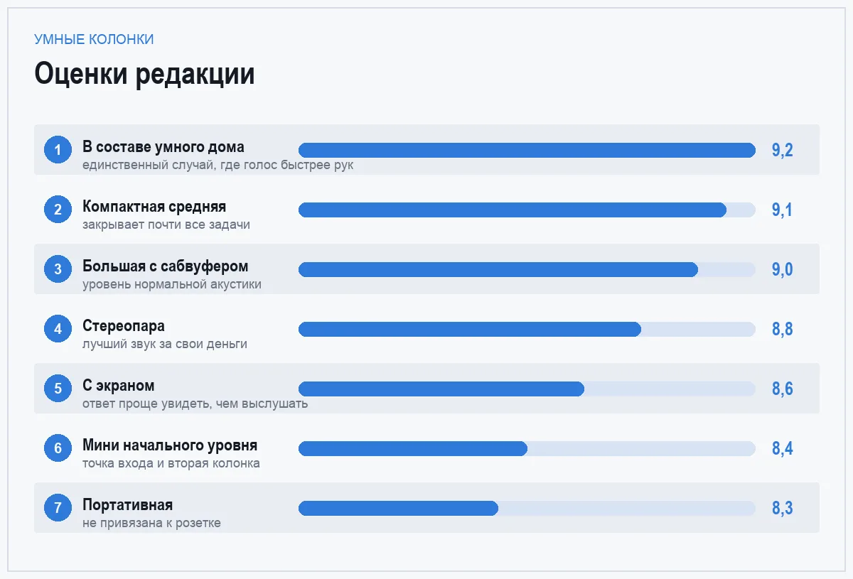 Диаграмма оценок умных колонок