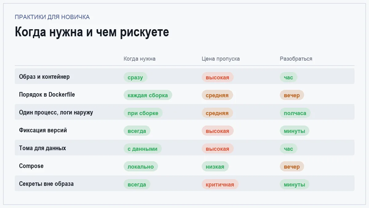 Инфографика: когда нужна практика, цена её пропуска и время на освоение