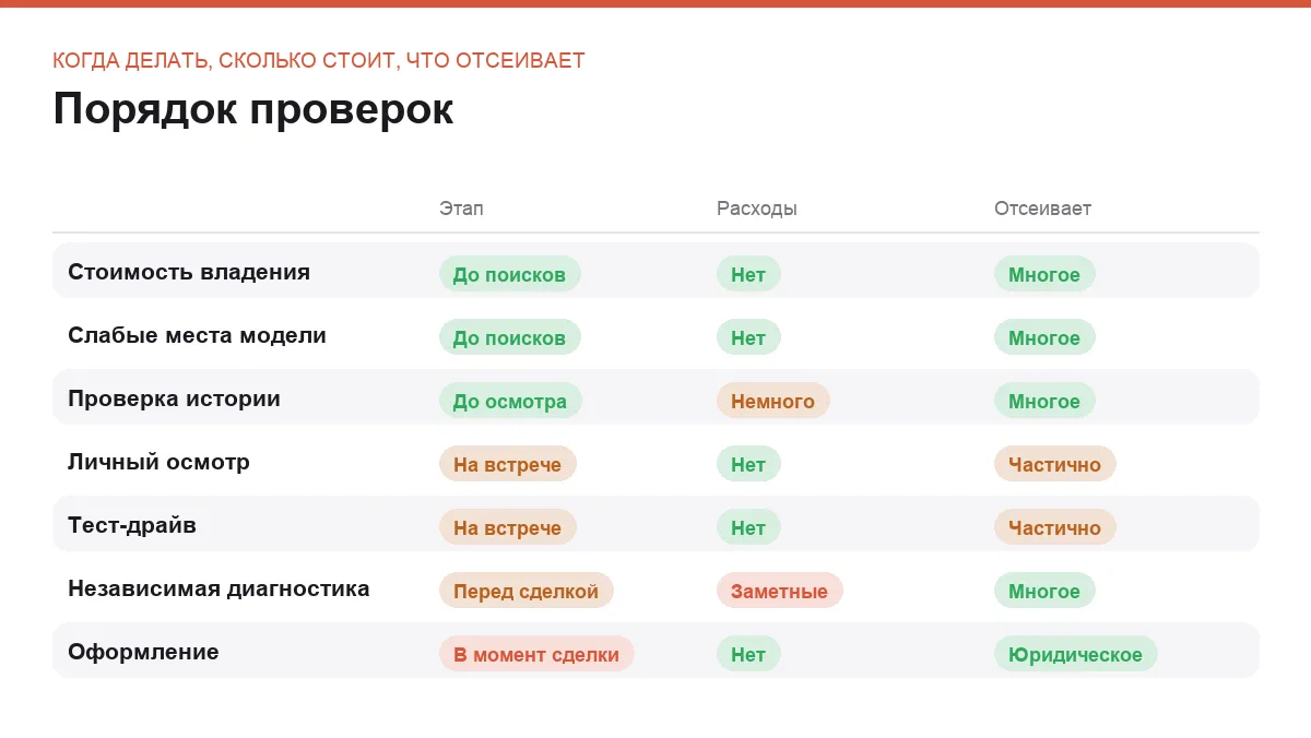 Сравнение семи шагов покупки машины с пробегом по срокам, стоимости и результату