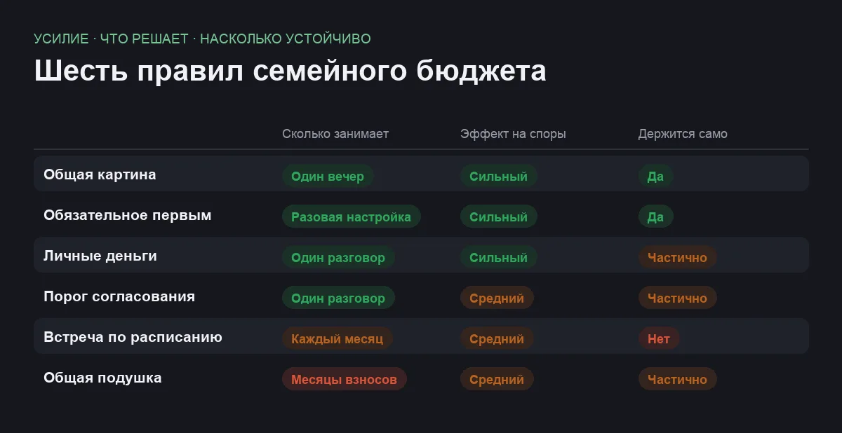 Сравнение шести правил семейного бюджета по усилию, эффекту и устойчивости