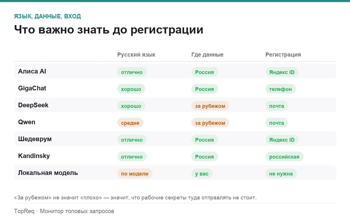 Инфографика: русский язык, хранение данных и способ регистрации