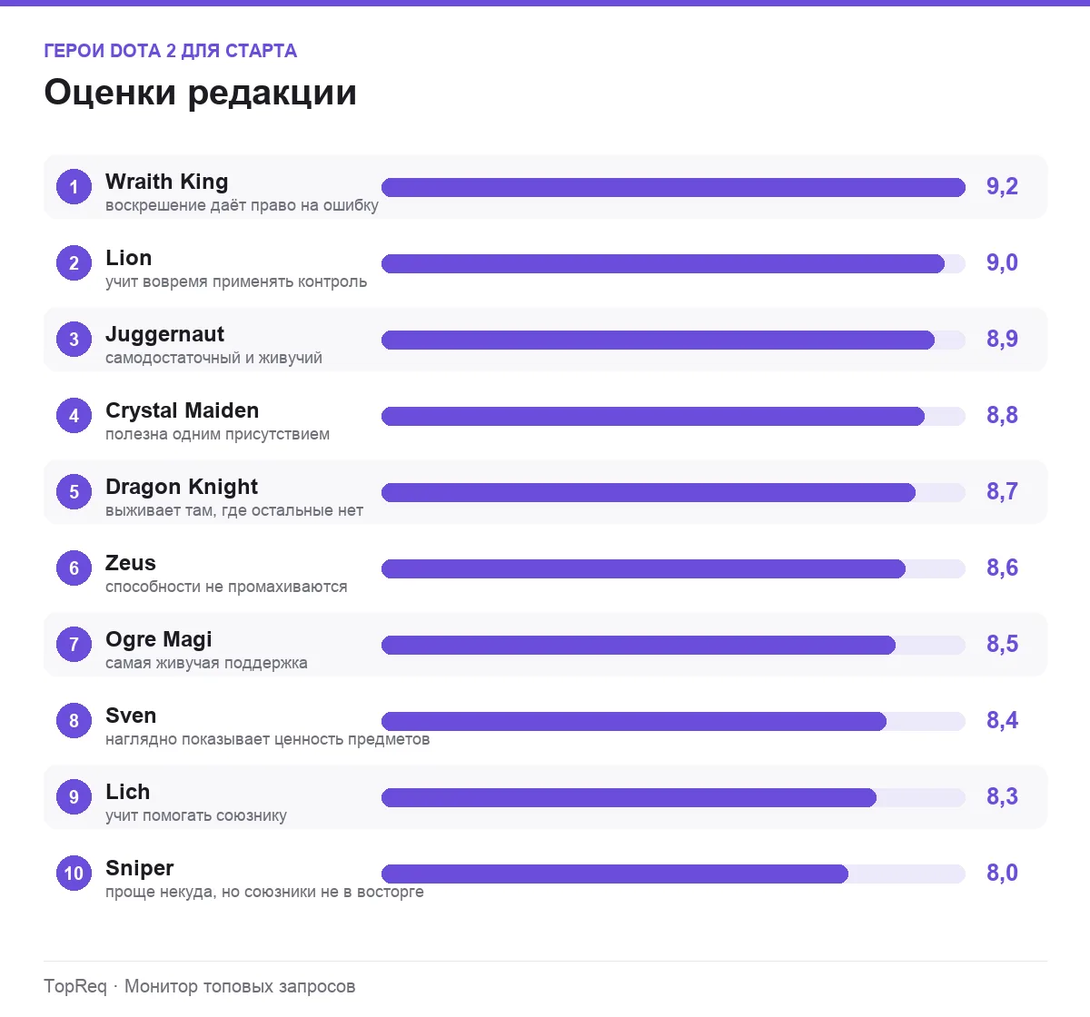 Диаграмма оценок героев Dota 2 для новичка