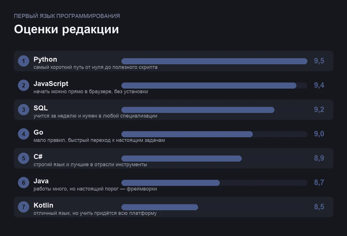 Диаграмма оценок языков программирования для начинающих