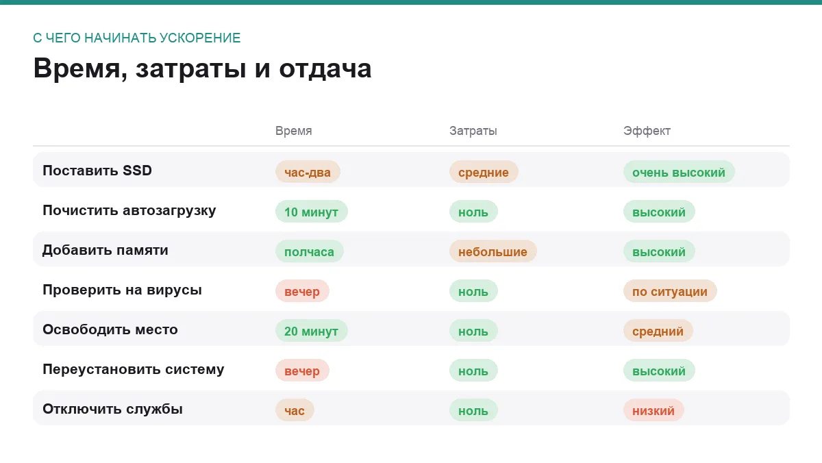 Инфографика: время, затраты и эффект каждого способа ускорить Windows