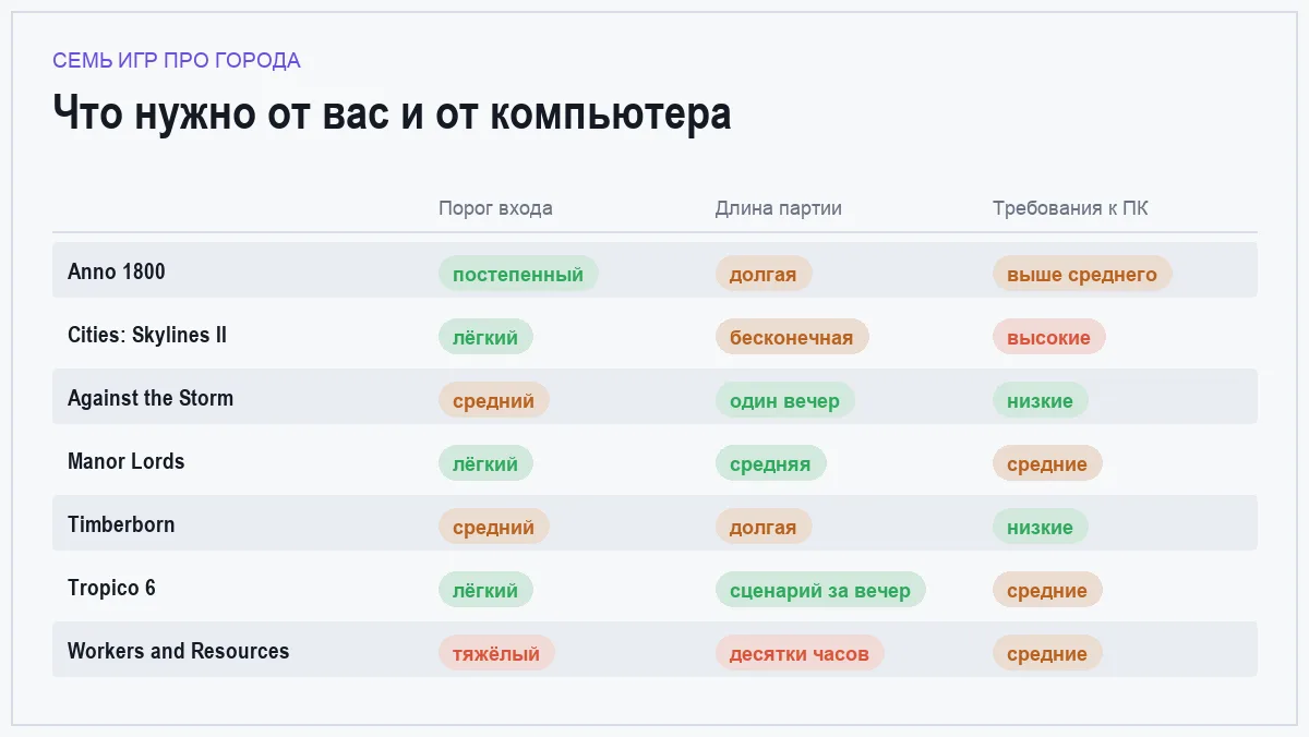 Инфографика: порог входа, длина партии и требования к железу для семи градостроительных симуляторов