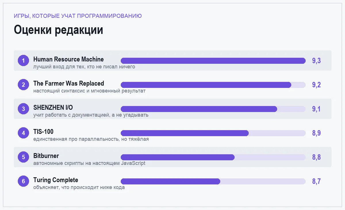 Диаграмма оценок шести игр, которые учат программированию