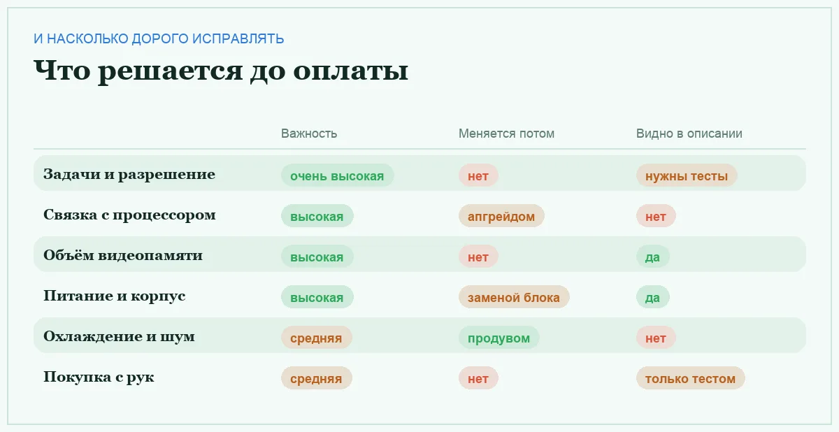 Инфографика: важность критериев выбора видеокарты