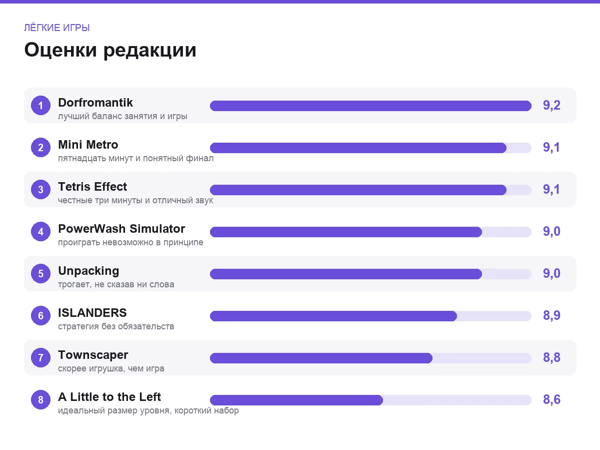 Диаграмма оценок лёгких игр