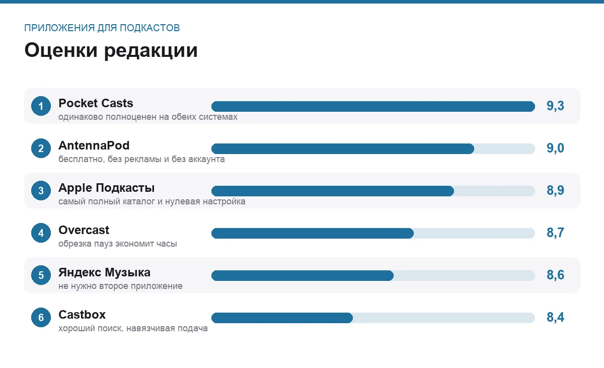 Диаграмма оценок шести приложений для подкастов