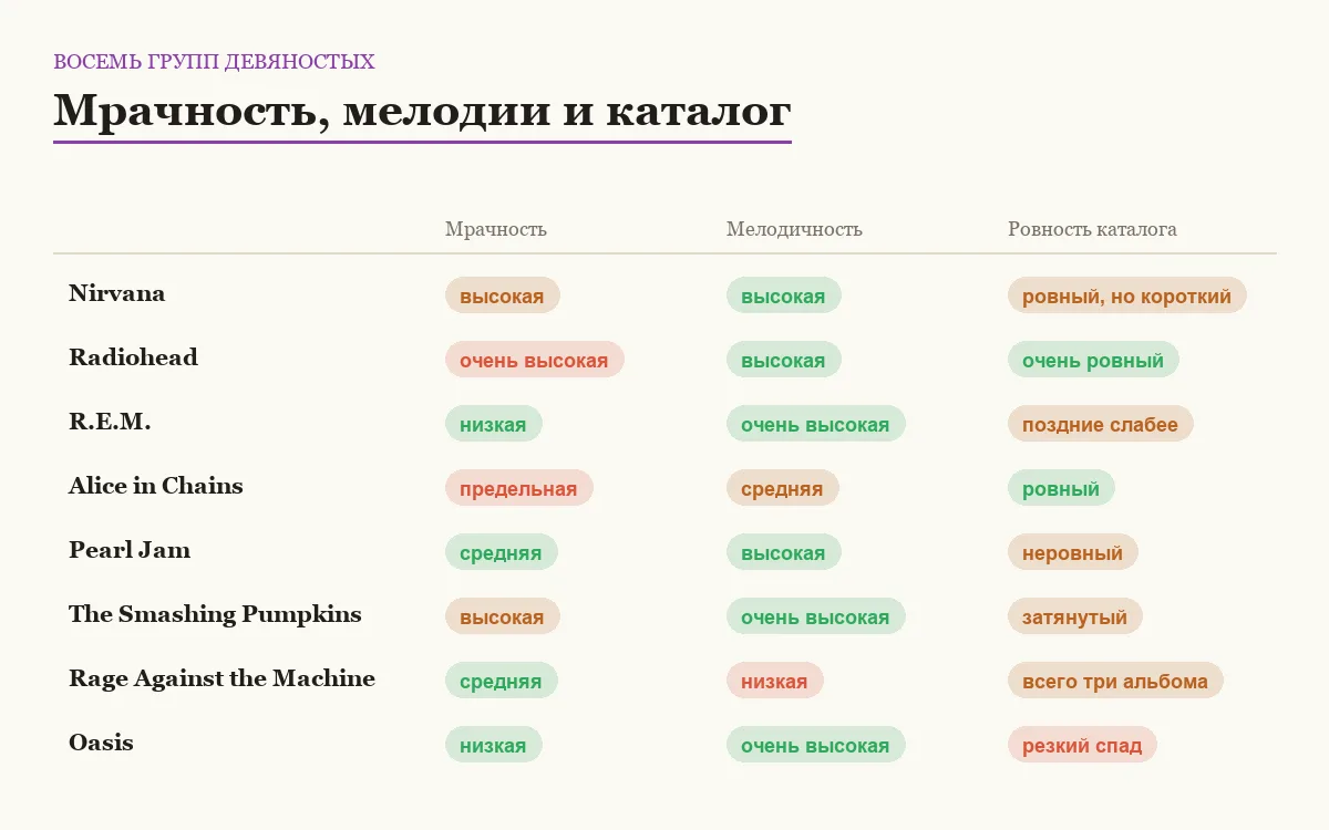 Инфографика: мрачность, мелодичность и ровность каталога восьми групп
