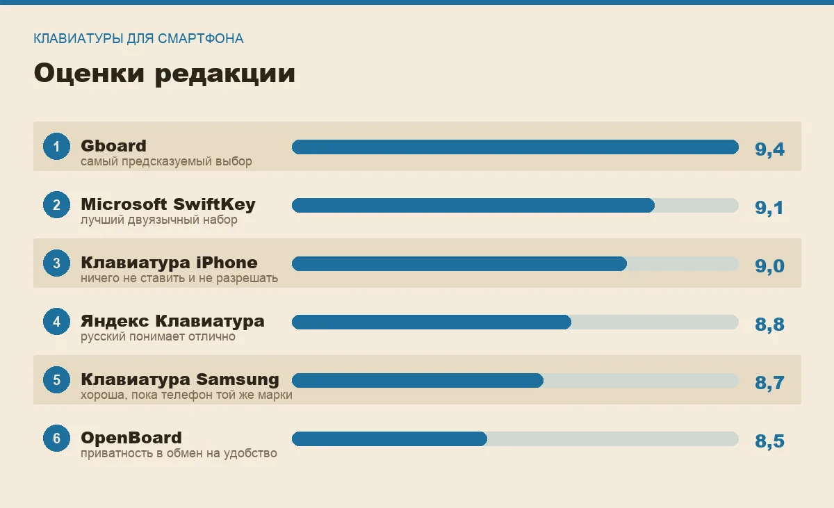 Диаграмма оценок шести клавиатур для смартфона