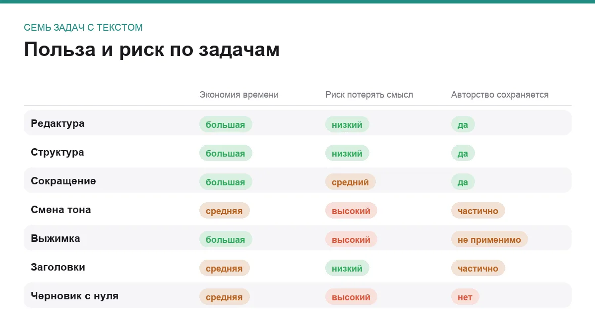 Инфографика: экономия времени, риск потери смысла и сохранение авторского голоса
