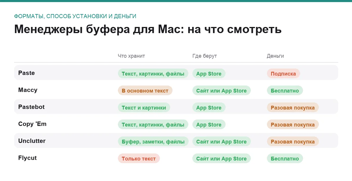 Сравнительная таблица менеджеров буфера обмена для macOS
