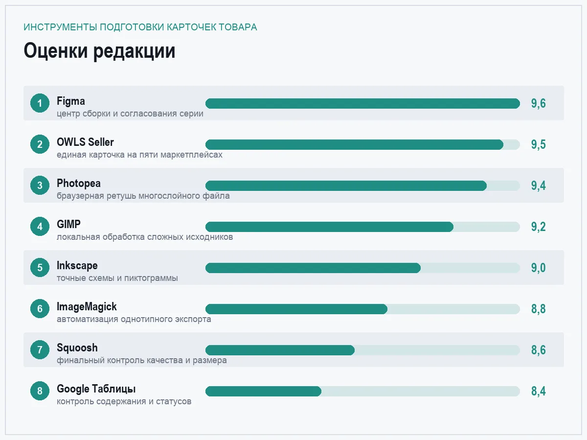 Диаграмма оценок восьми инструментов для карточек товара