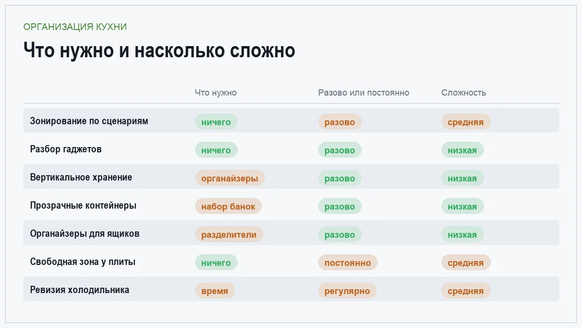 Инфографика: что нужно для каждого способа организации кухни, разовое это действие или постоянное и насколько оно сложное