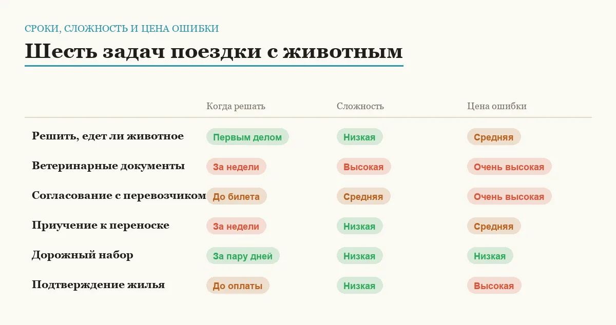 Сравнение шести задач подготовки к поездке с животным по срокам, сложности и цене ошибки