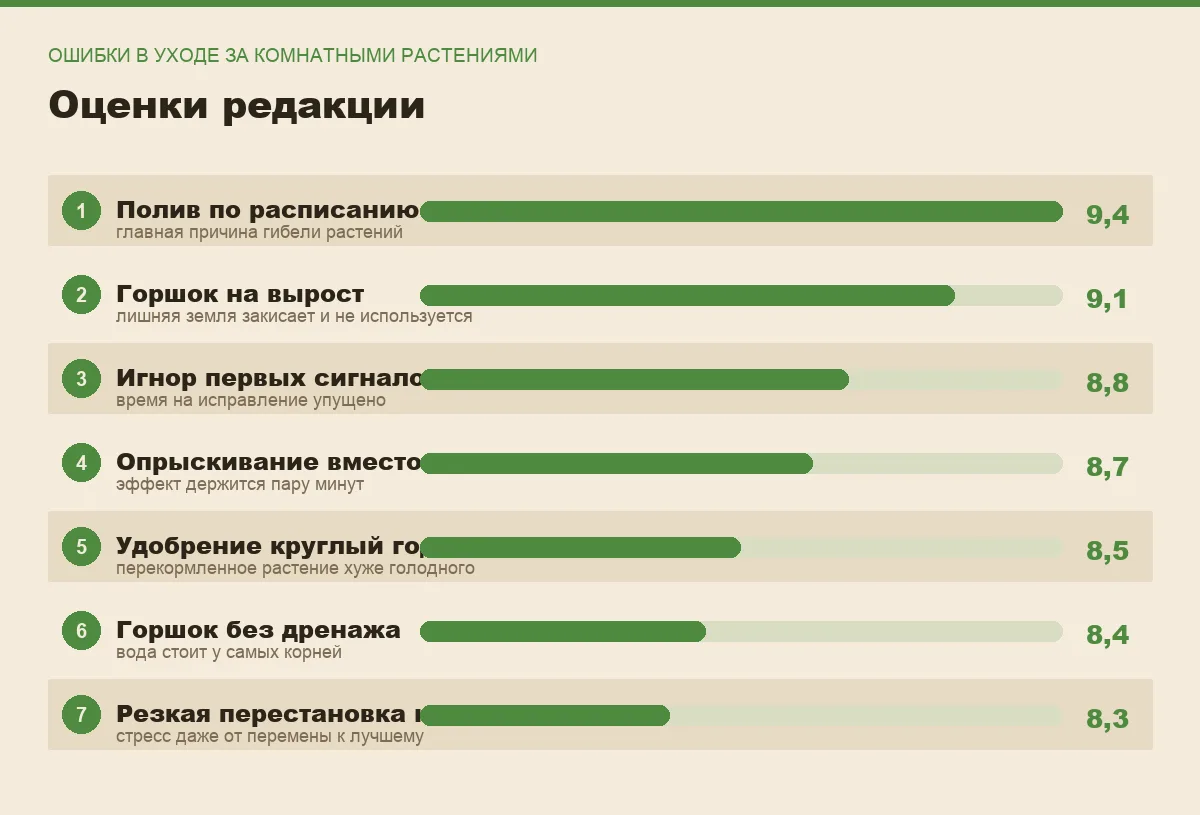 Диаграмма важности семи ошибок в уходе за комнатными растениями