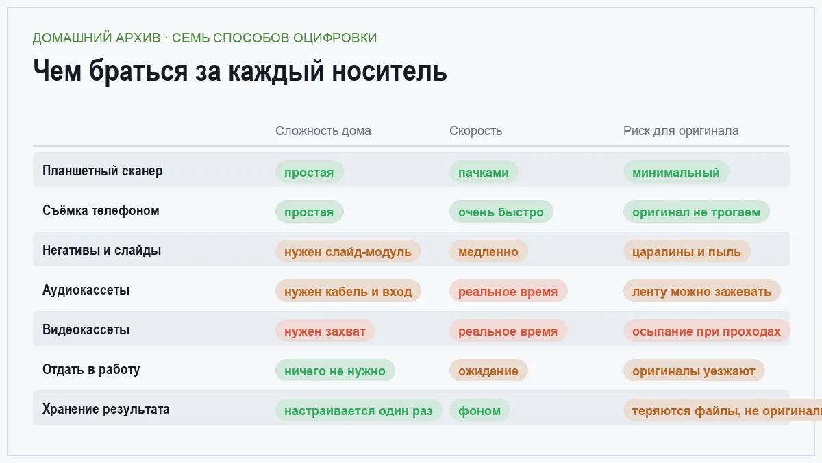 Сравнительная таблица семи способов оцифровки домашнего архива по сложности, скорости и риску для оригинала