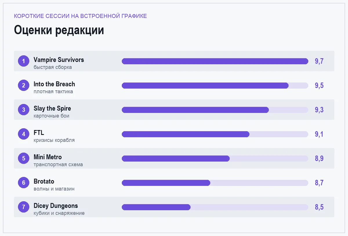 Диаграмма оценок семи игр для встроенной графики
