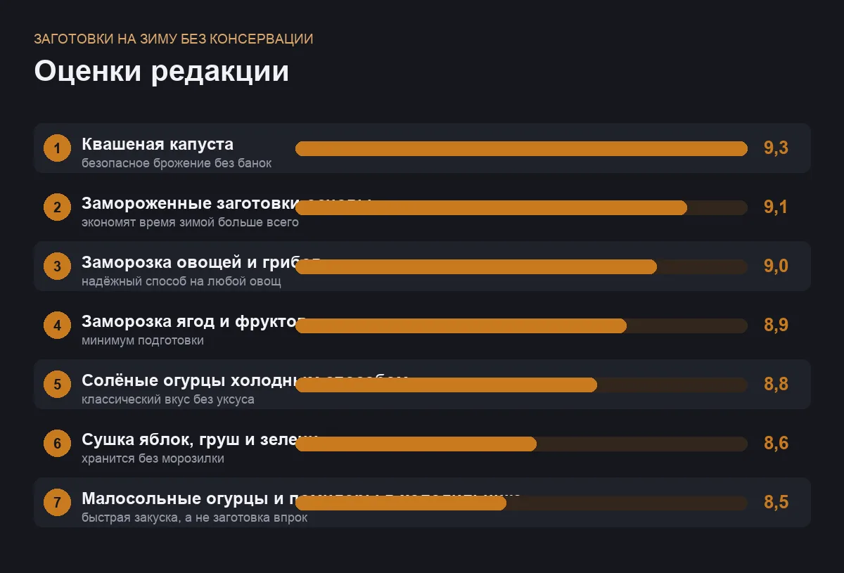 Диаграмма оценок заготовок на зиму без сложной консервации