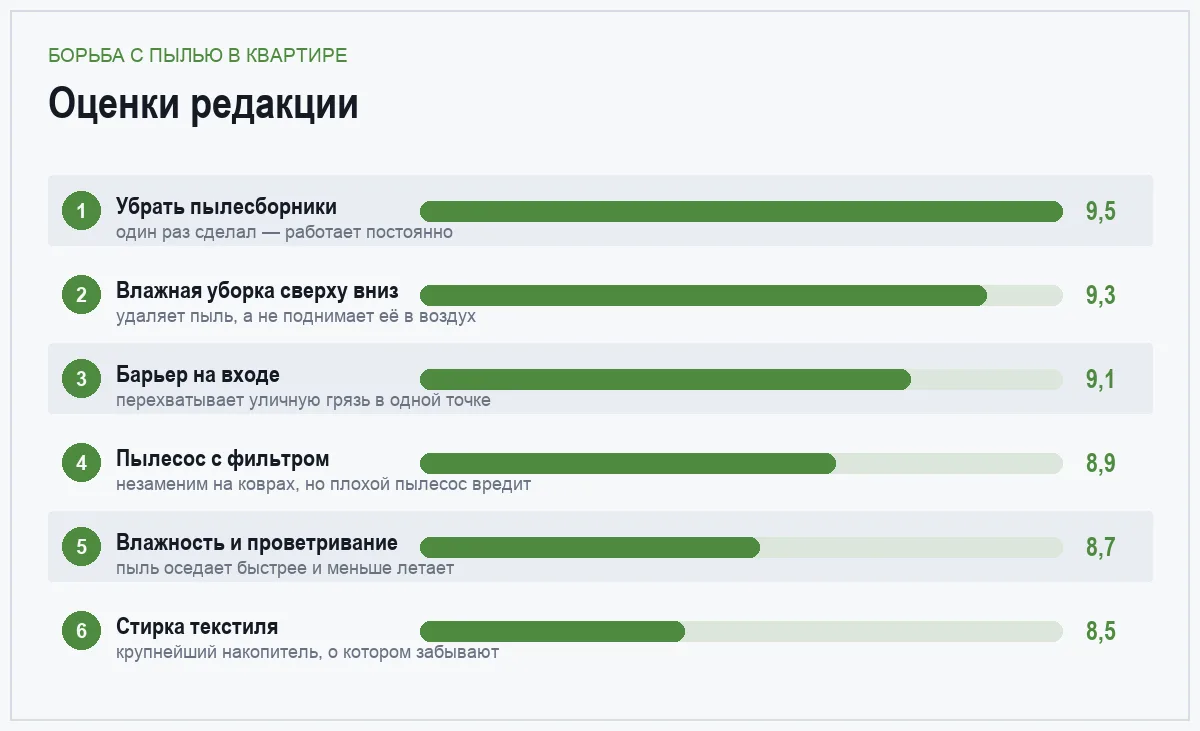 Диаграмма оценок шести способов избавиться от пыли