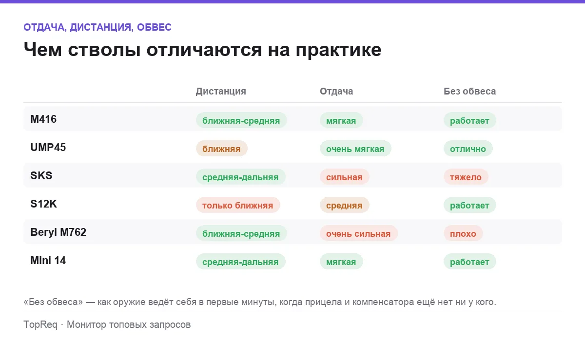 Инфографика: дистанция, отдача и работа без обвеса для шести видов оружия PUBG