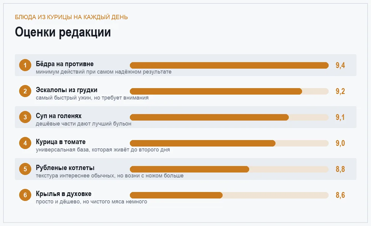 Диаграмма оценок шести блюд из курицы