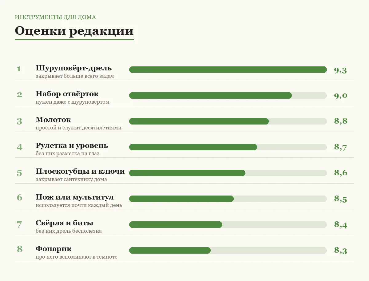 Диаграмма оценок категорий инструментов для дома
