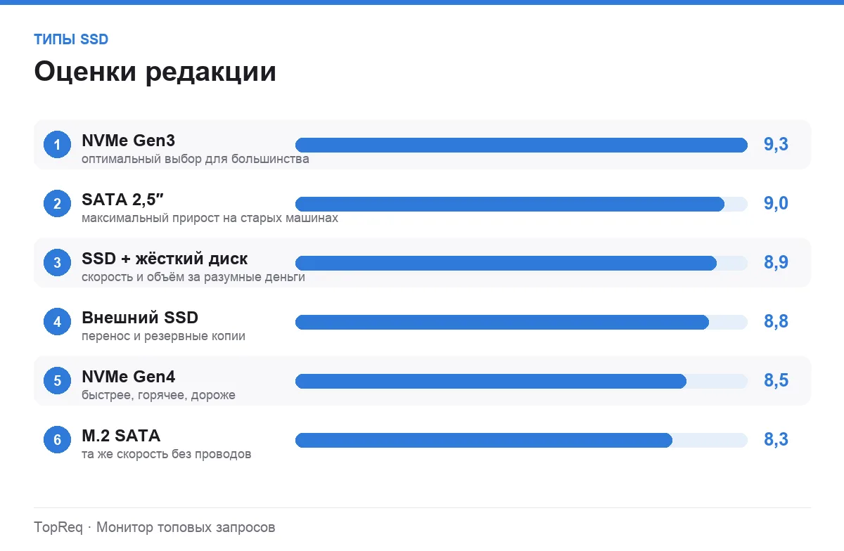 Диаграмма оценок типов SSD
