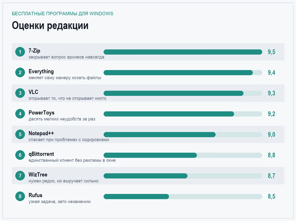 Диаграмма оценок бесплатных программ для Windows