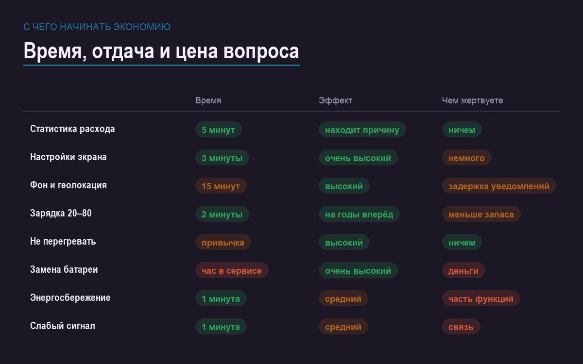 Инфографика: время на настройку, эффект и чем приходится жертвовать