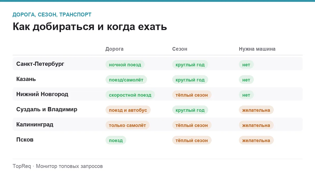 Инфографика: способ добраться, сезон и нужна ли машина